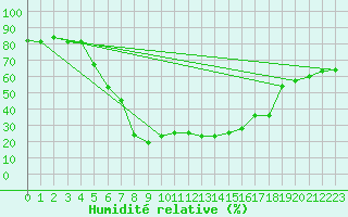 Courbe de l'humidit relative pour Davos (Sw)