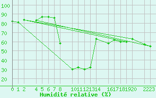 Courbe de l'humidit relative pour Bielsa