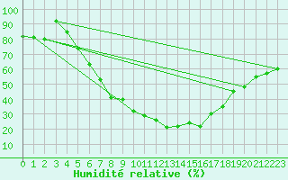 Courbe de l'humidit relative pour Afyon