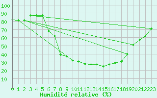 Courbe de l'humidit relative pour Tiaret