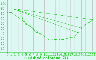 Courbe de l'humidit relative pour Les Charbonnires (Sw)