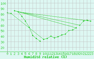 Courbe de l'humidit relative pour Katajaluoto