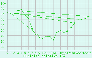 Courbe de l'humidit relative pour Josvafo