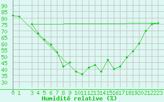 Courbe de l'humidit relative pour Dravagen