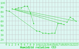 Courbe de l'humidit relative pour Schpfheim