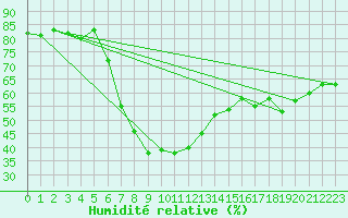 Courbe de l'humidit relative pour Skalmen Fyr