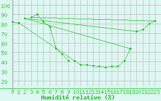 Courbe de l'humidit relative pour Waldmunchen