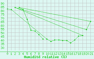Courbe de l'humidit relative pour Neusiedl am See