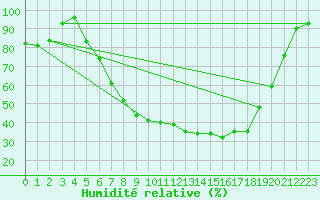 Courbe de l'humidit relative pour De Bilt (PB)