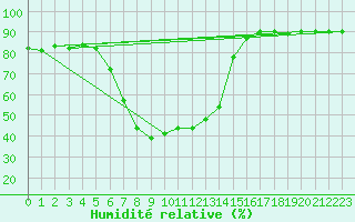 Courbe de l'humidit relative pour Dravagen