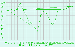 Courbe de l'humidit relative pour Dimitrovgrad