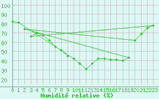 Courbe de l'humidit relative pour Tortosa