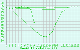 Courbe de l'humidit relative pour Huercal Overa