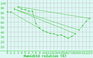 Courbe de l'humidit relative pour Odiham