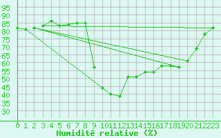 Courbe de l'humidit relative pour Dividalen II