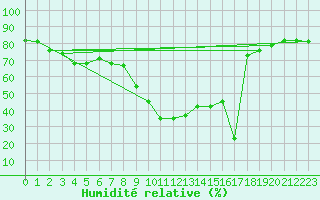 Courbe de l'humidit relative pour Sant Quint - La Boria (Esp)