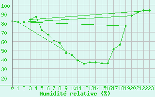 Courbe de l'humidit relative pour Bamberg