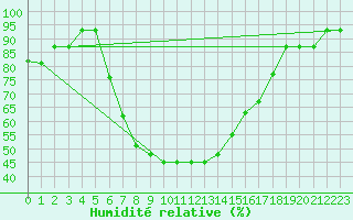 Courbe de l'humidit relative pour Turaif