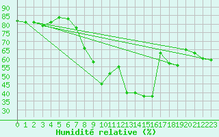 Courbe de l'humidit relative pour Robledo de Chavela