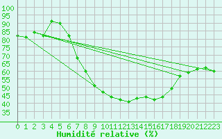 Courbe de l'humidit relative pour Wunsiedel Schonbrun