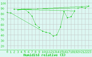 Courbe de l'humidit relative pour Berne Liebefeld (Sw)