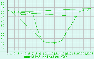 Courbe de l'humidit relative pour Valderredible, Polientes