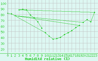 Courbe de l'humidit relative pour Sion (Sw)