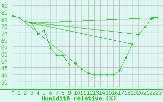 Courbe de l'humidit relative pour Ischgl / Idalpe