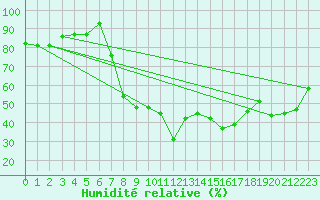 Courbe de l'humidit relative pour Tiaret