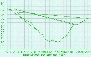 Courbe de l'humidit relative pour Hattula Lepaa