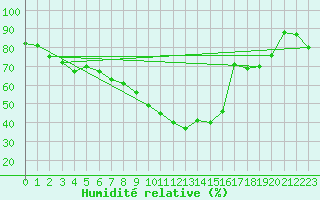 Courbe de l'humidit relative pour Tynset Ii