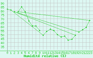 Courbe de l'humidit relative pour Marienberg