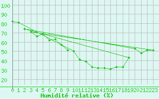 Courbe de l'humidit relative pour Wittenberg