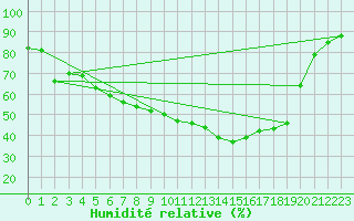 Courbe de l'humidit relative pour Gavle / Sandviken Air Force Base