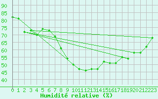 Courbe de l'humidit relative pour Berlin-Dahlem