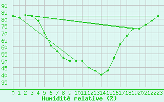 Courbe de l'humidit relative pour Istanbul Bolge