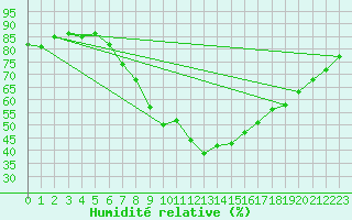 Courbe de l'humidit relative pour Sion (Sw)