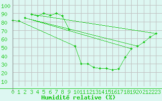 Courbe de l'humidit relative pour Tallard (05)