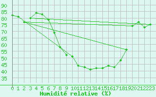 Courbe de l'humidit relative pour Luedge-Paenbruch