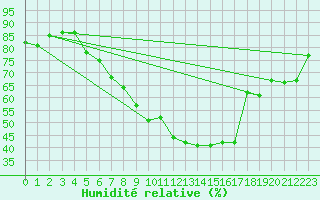 Courbe de l'humidit relative pour Wuerzburg