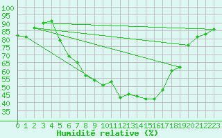 Courbe de l'humidit relative pour Norsjoe