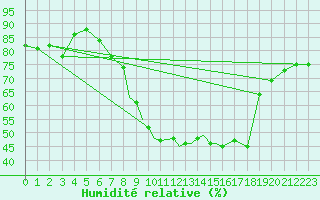 Courbe de l'humidit relative pour Shawbury