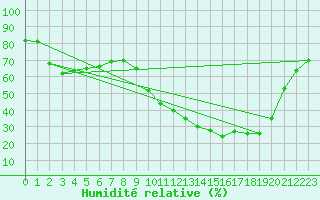 Courbe de l'humidit relative pour Sant Quint - La Boria (Esp)