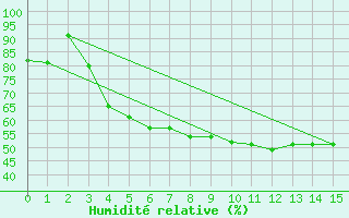 Courbe de l'humidit relative pour Oulunsalo Pellonp