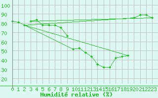 Courbe de l'humidit relative pour Ble - Binningen (Sw)