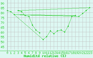 Courbe de l'humidit relative pour Ummendorf