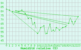 Courbe de l'humidit relative pour Boscombe Down