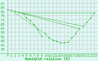 Courbe de l'humidit relative pour Kuusamo Rukatunturi