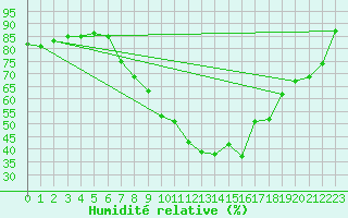 Courbe de l'humidit relative pour Tampere Harmala
