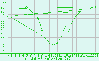 Courbe de l'humidit relative pour Spittal Drau